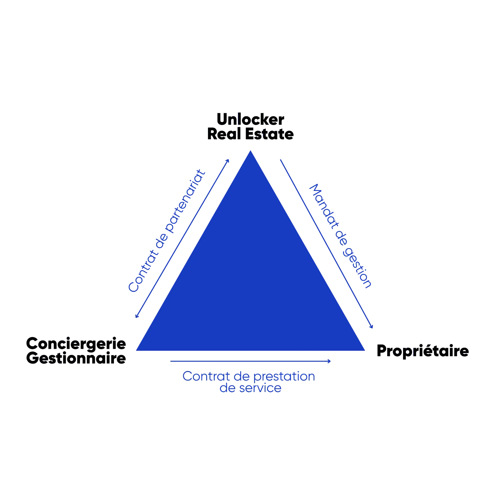 Diagram of the relationships between Unlocker Real Estate, the concierge company or property manager, and the owner
